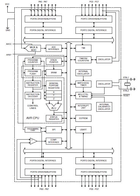 ATMEGA16-16AU block diagram