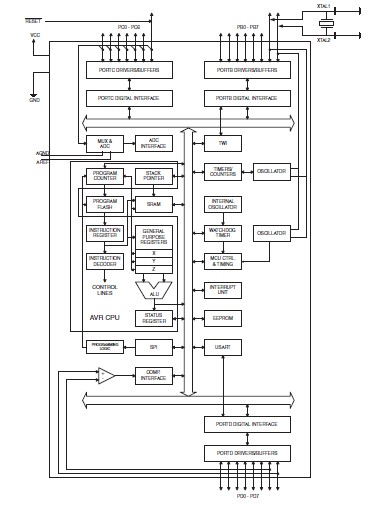 ATMEGA8A block diagram