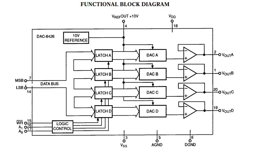 DAC8426FSZ block diagram