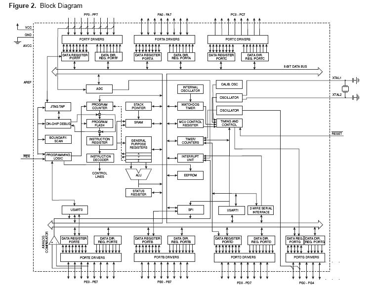 ATMEGA64-16AU block diagram