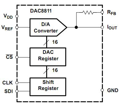 DAC8811ICDRBT block diagram
