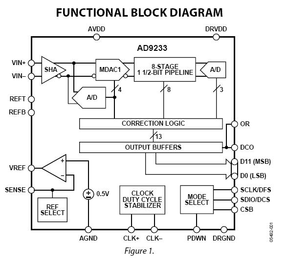 AD9233BCPZ-125 block diagram