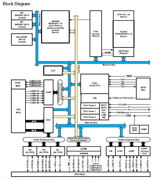 TMS320F28034PNT block diagram