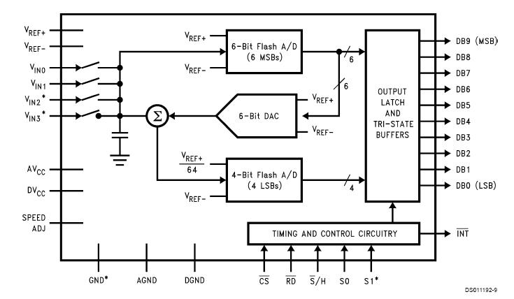 ADC10664CIWM block diagram