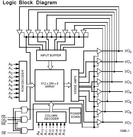 CY7C109B-15VC pin connection