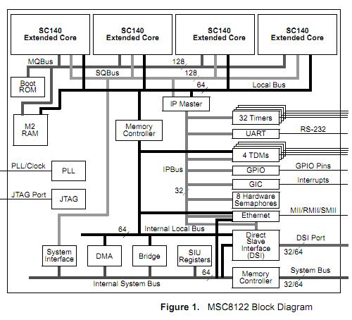 MSC8122TMP6400 block diagram