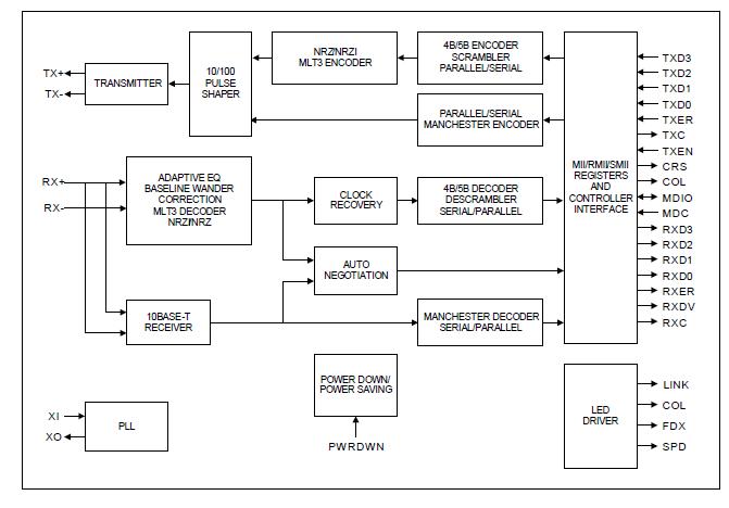 KSZ8001 block diagram