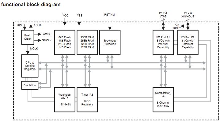 MSP430F2121TRGET functional block diagram