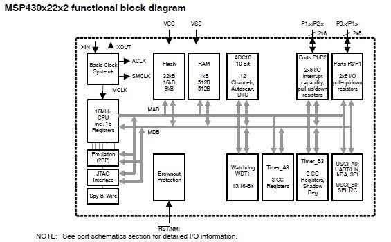 MSP430F2272IDAR functional block diagram