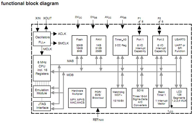 MSP430F427IPMR functional block diagram