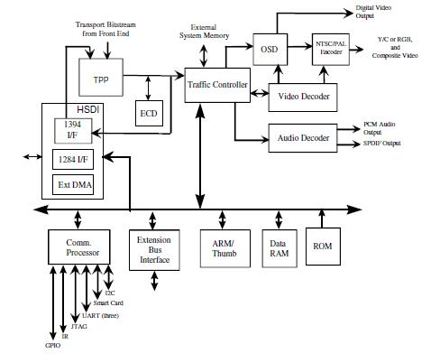 TMS320AC01CFN block diagram