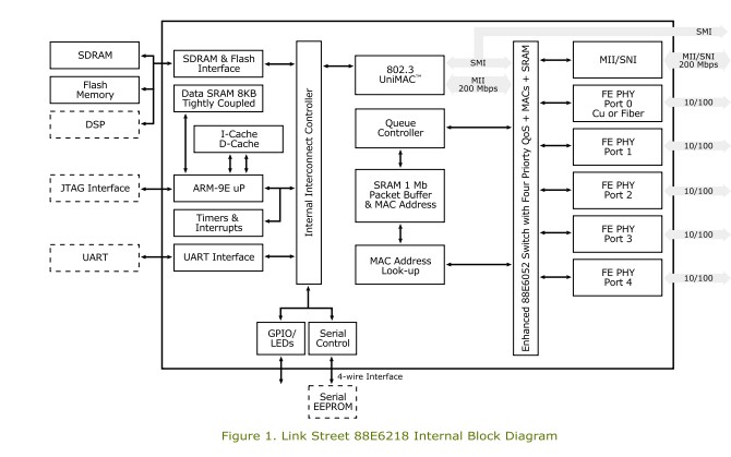 88E6061-A1-LAJ1 block diagram