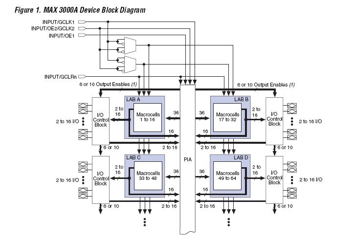 EPM3064ALC44-10N block diagram