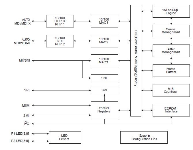 KSZ8993 block diagram