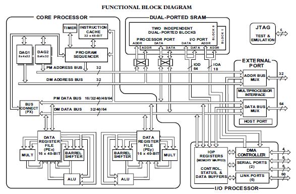 ADSP-21160MKB-80 block diagram