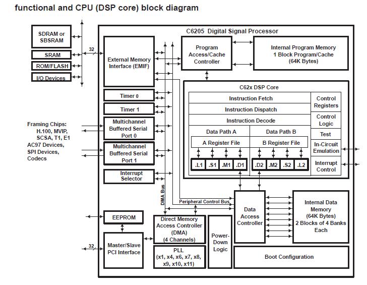 TMS320C6205GHK200 block diagram