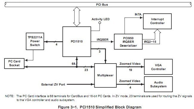 PCI1510ZGU block diagram