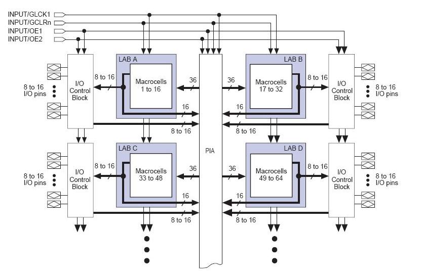 EPM7192EGC160-12EM block diagram