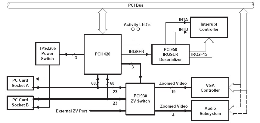PCI1420PDV block diagram