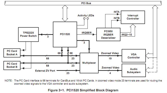 PCI1520GHK block diagram