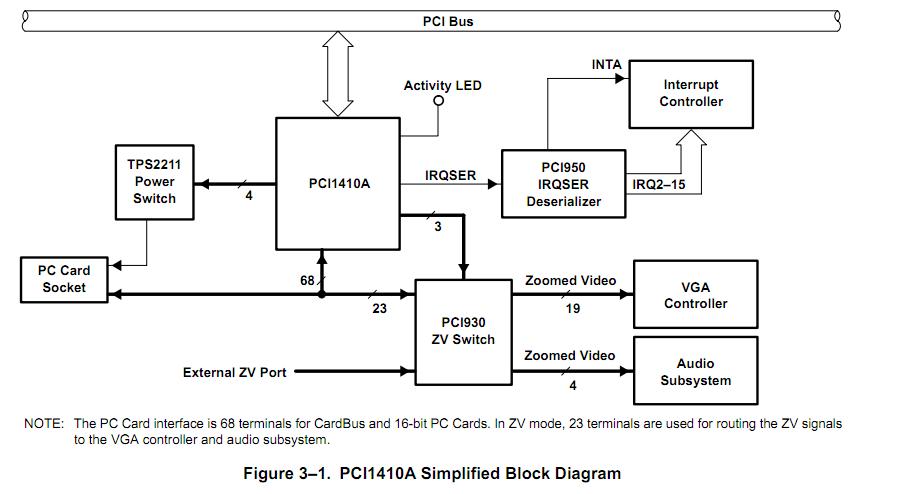 PCI1410AGGU block diagram