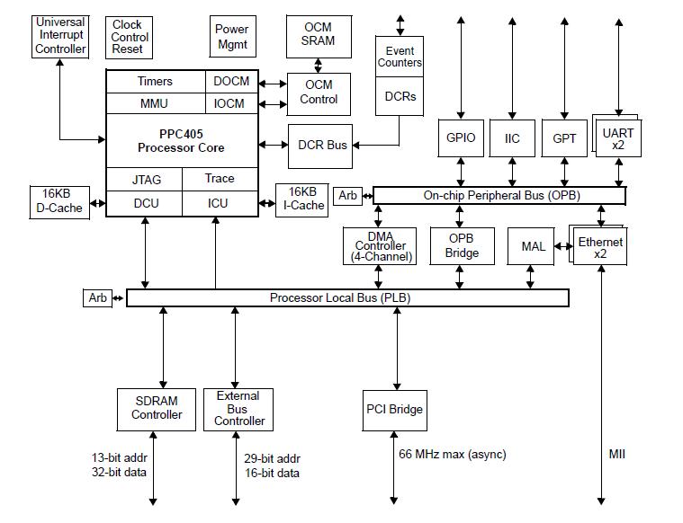 PPC405EP-3GB200C block diagram