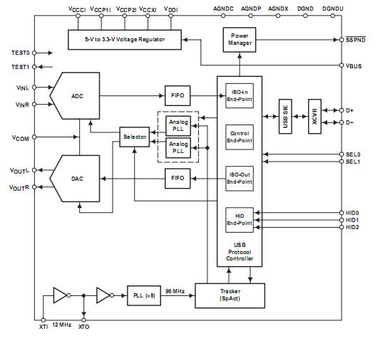 PCM2900E block diagram