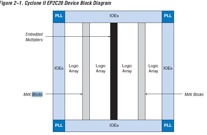 EP2C70F672I8N block diagram