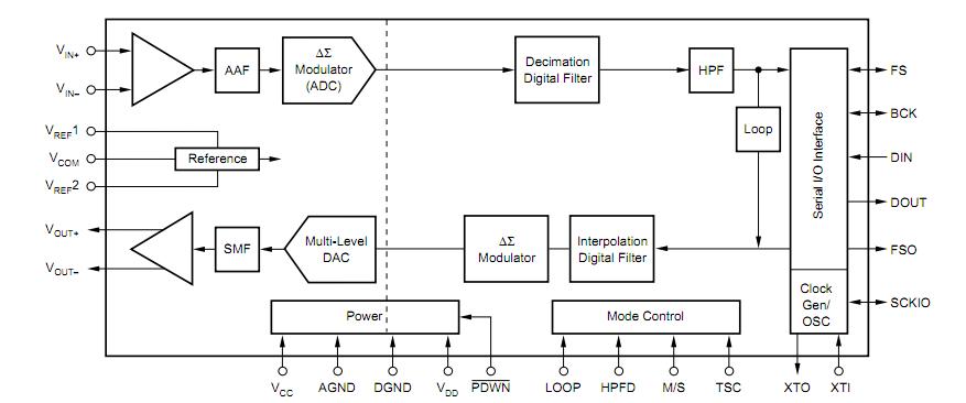 PCM3501E block diagram