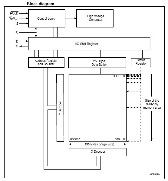 M25P32-VMW6TG block diagram