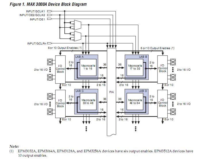 EPM3128ATC100-10N block diagram