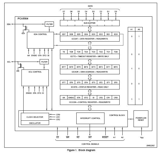 PCA9564PW block diagram