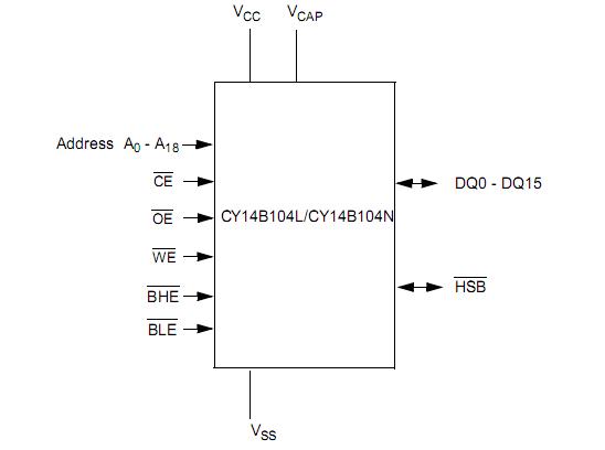 CY14B104L-ZS45XC block diagram