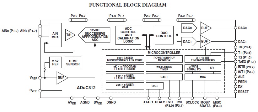 ADUC812BSZ block diagram