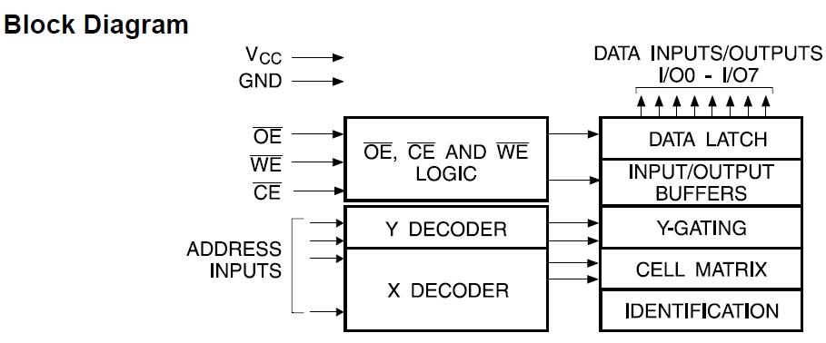 AT28C64-25DM/883 block diagram