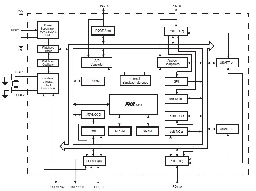 ATMEGA324PA-AU block diagram