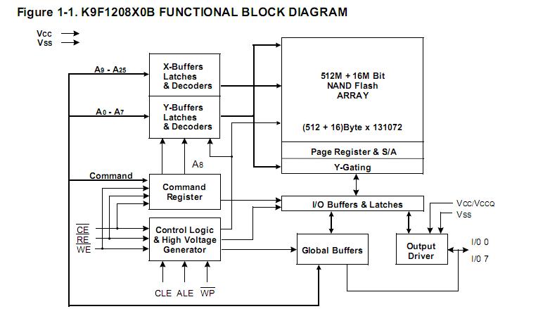 K9F1G08U0D-SIB0 block diagram