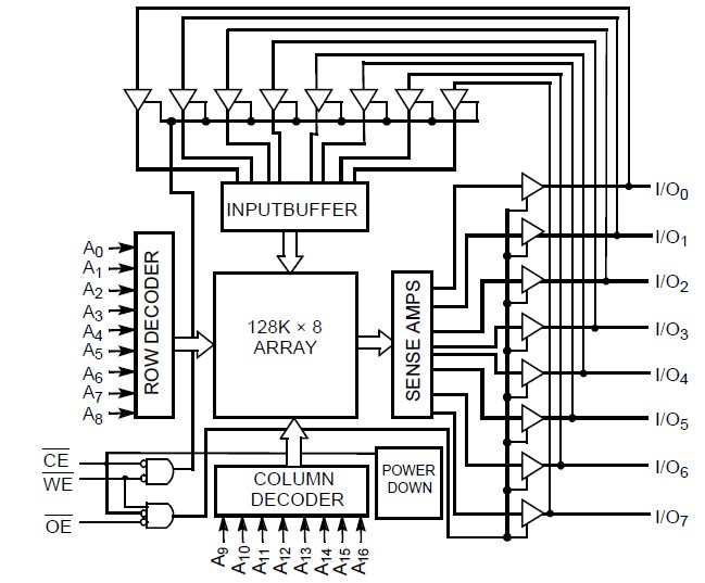 CY7C1019DV33-10ZSXI diagram