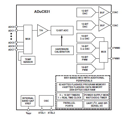 ADUC831BSZ block diagram