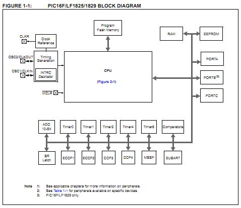 PIC16F1829-I/SS block diagram