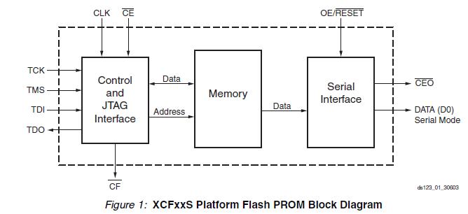 XCF32PV0G48C block diagram