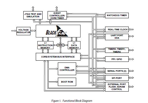 ADSP-BF533SBBCZ400 block diagram