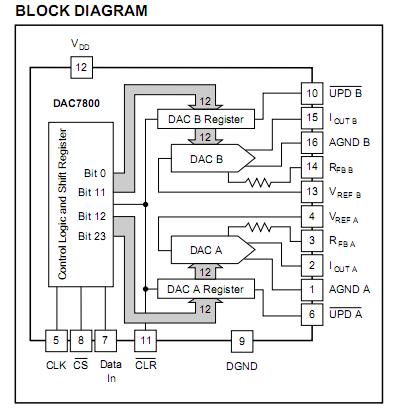 DAC7800LP block diagram