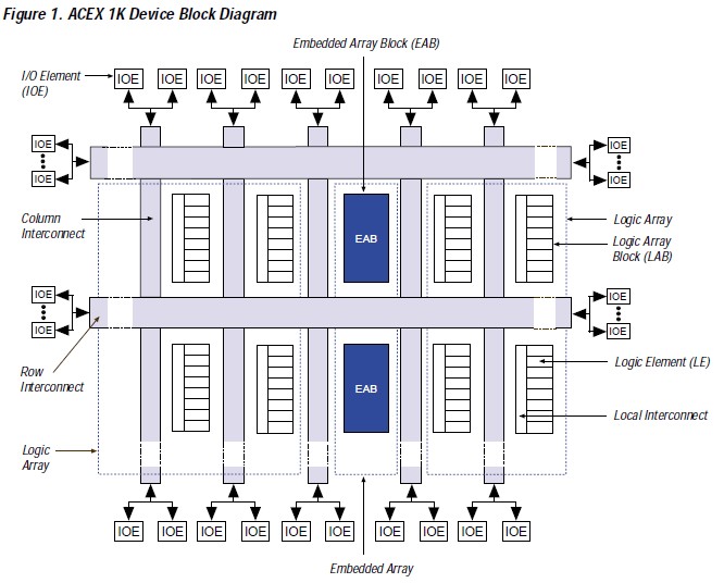 EP1K30QI208-2N block diagram