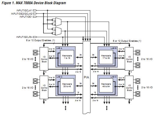 EPM7128AETI144-7N block diagram