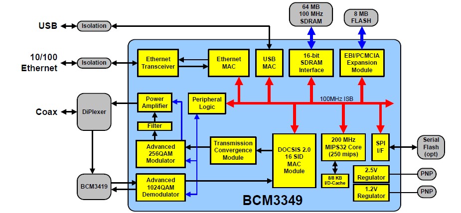 BCM3349KPBG block diagram