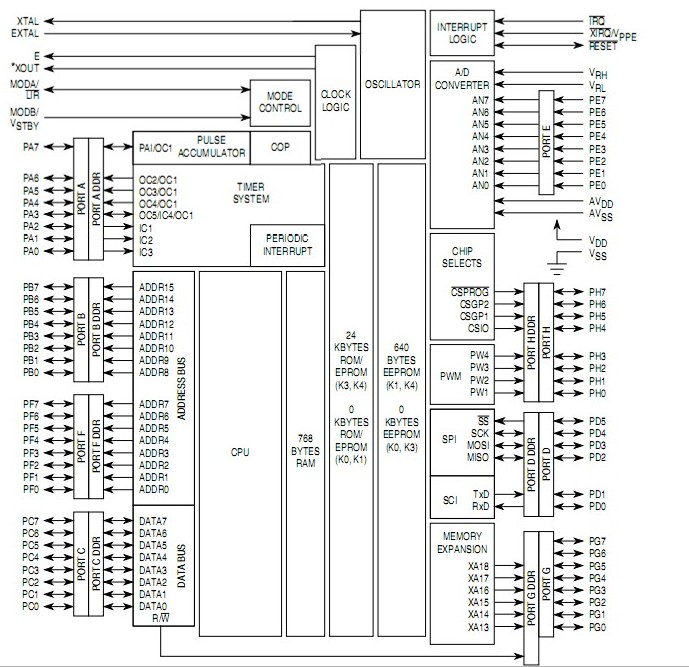 MC68HC11K1CFU4 block diagram