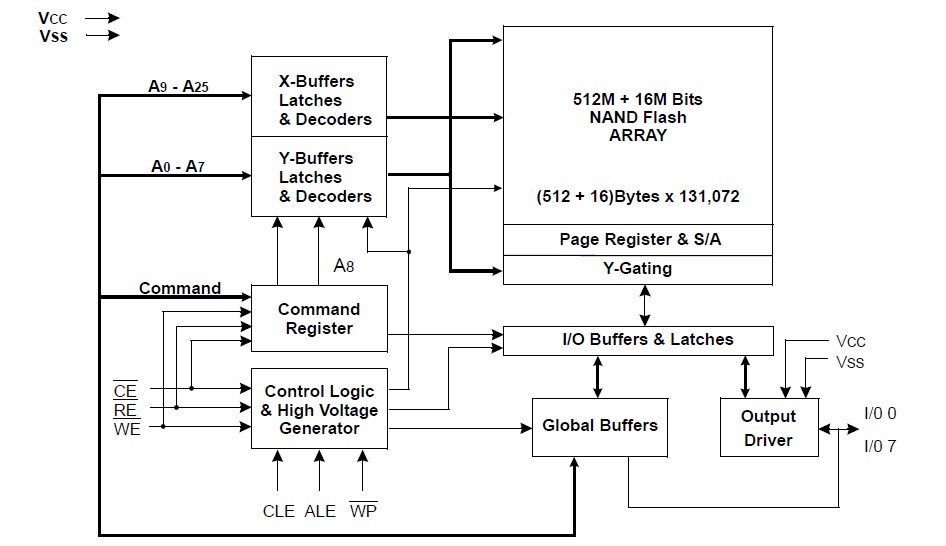 K9F1208U0C-PCB0 block diagram