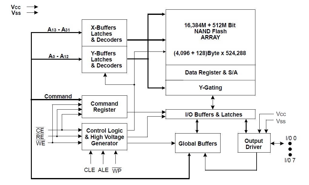 K9GAG08U0D-PCB0 block diagram