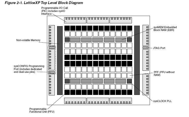 LFXP10C-3FN256C block diagram